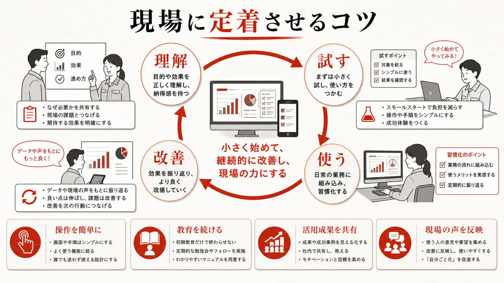 SFA・CRMを現場に定着させるコツを示すステップ図(達人ラボ)