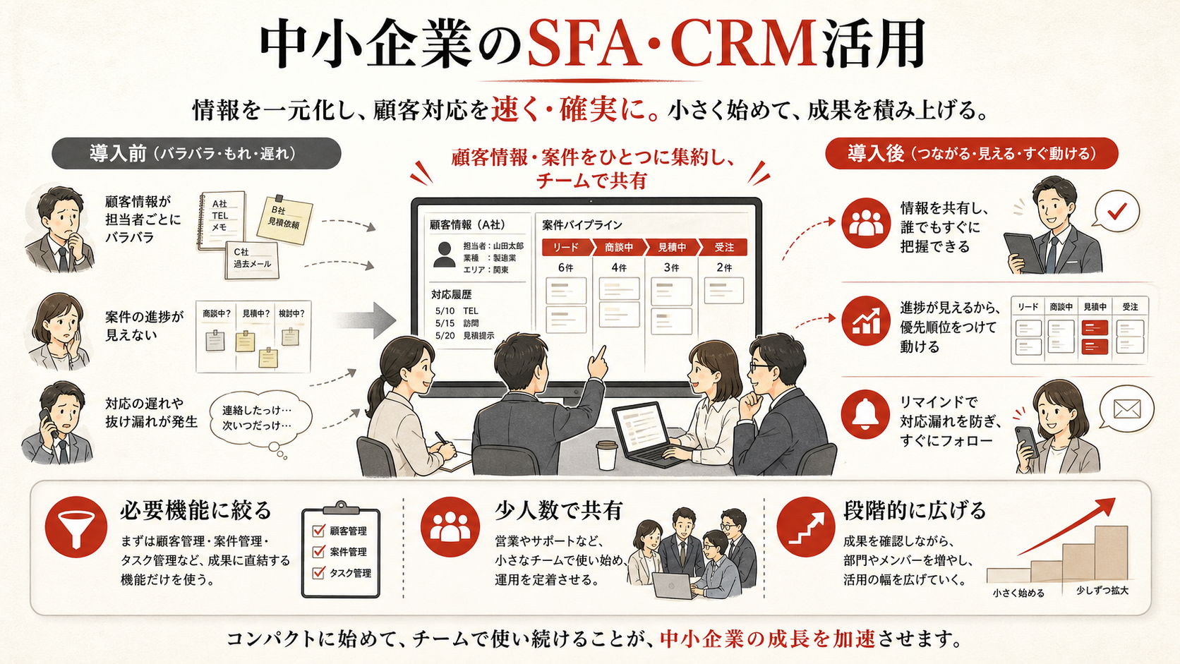 中小企業のSFA・CRM活用を示す図(達人ラボ)