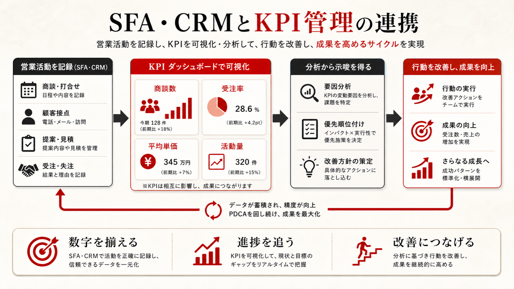 SFA・CRMとKPI管理の連携を示すフロー図(達人ラボ)