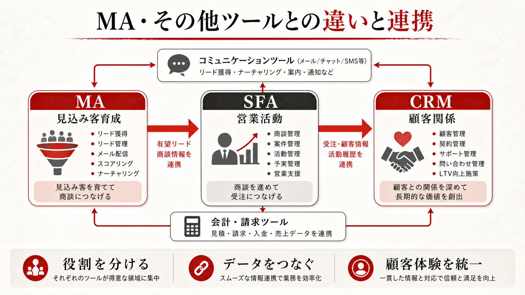 MA・SFA・CRMの役割と連携を示す表(達人ラボ)