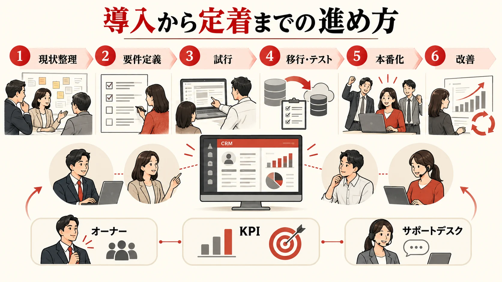 契約から導入・運用までの進め方の図解|達人ラボ