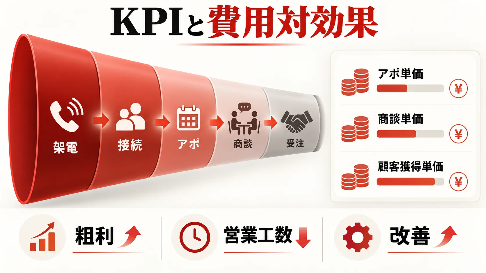 KPIと費用対効果の測り方の図解|達人ラボ