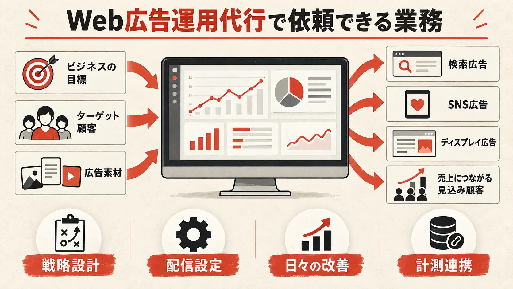Web広告運用代行で依頼できる業務の図解｜達人ラボ