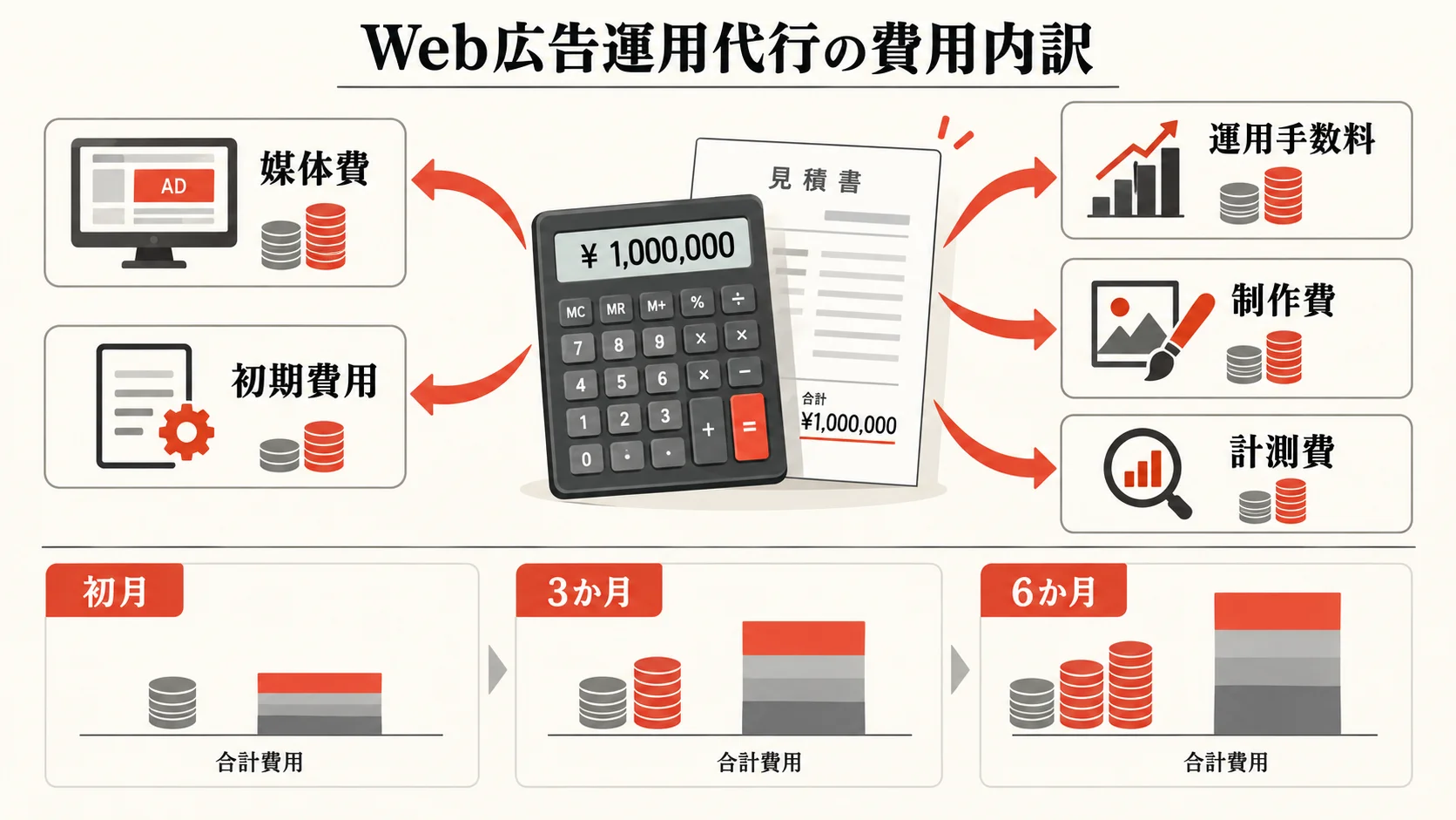 Web広告運用代行の費用内訳の図解｜達人ラボ