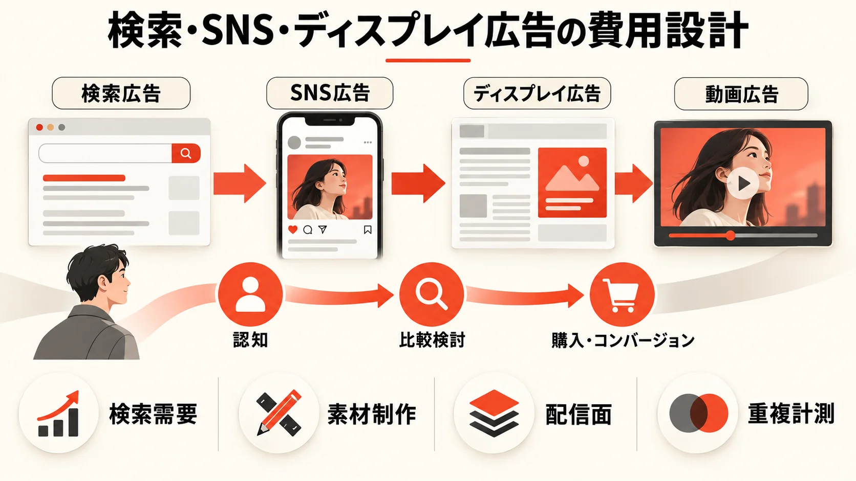 検索・SNS・ディスプレイ広告の費用設計の図解｜達人ラボ