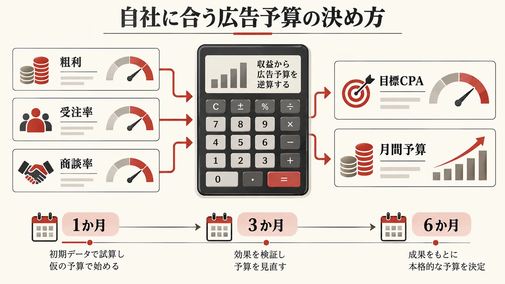自社に合う広告予算の決め方の図解｜達人ラボ