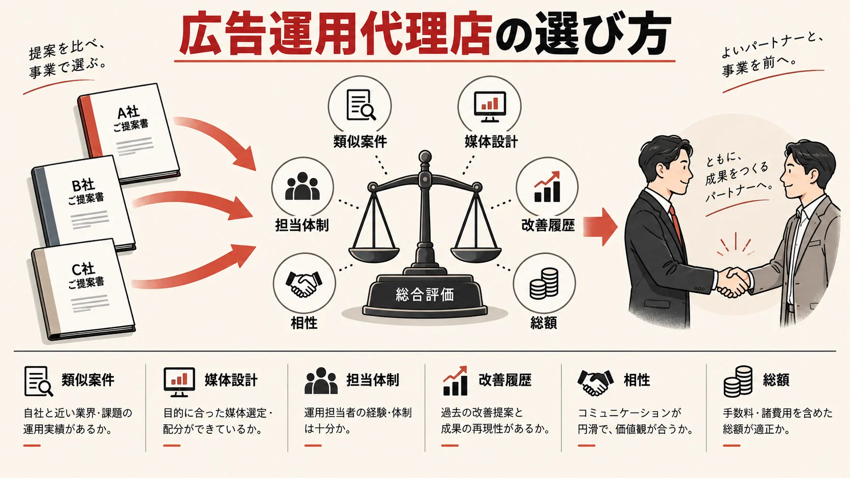 広告運用代理店の選び方の図解｜達人ラボ