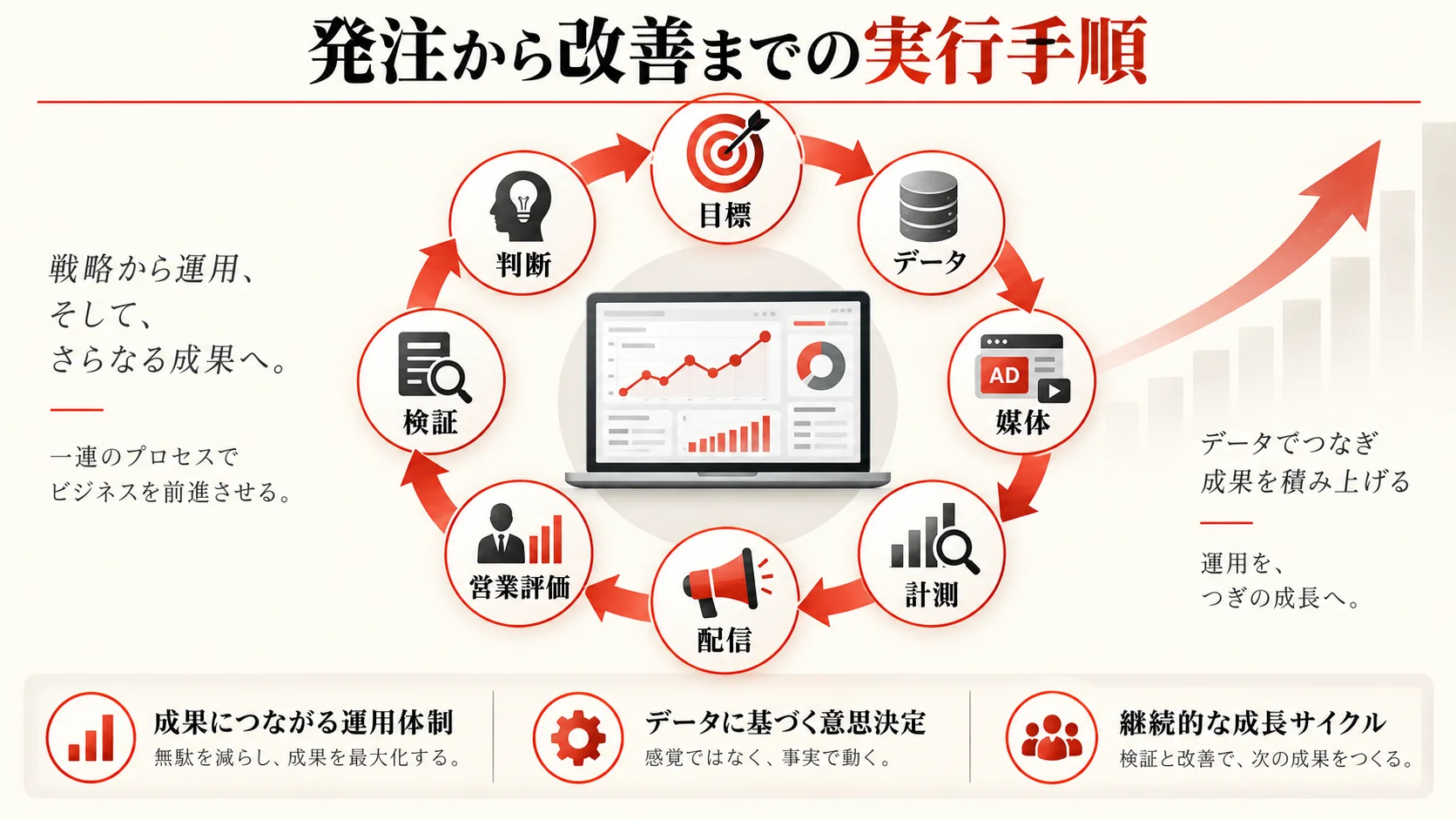 発注から改善までの実行手順の図解｜達人ラボ