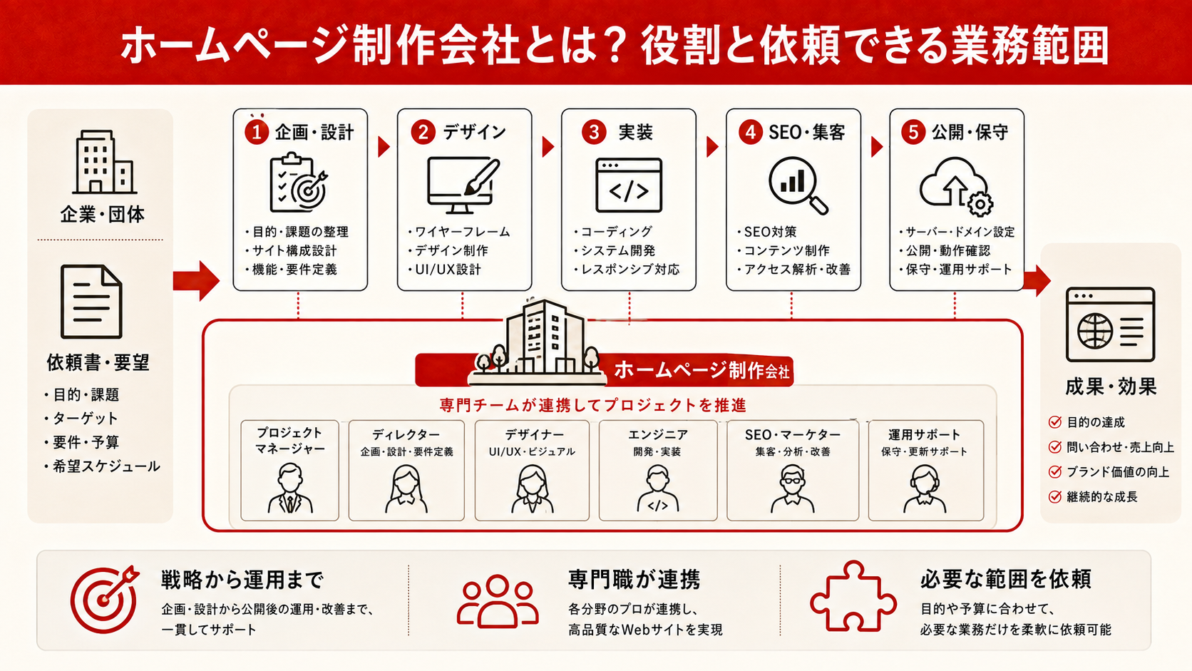 ホームページ制作会社の選び方フローを示す図解(達人ラボ)