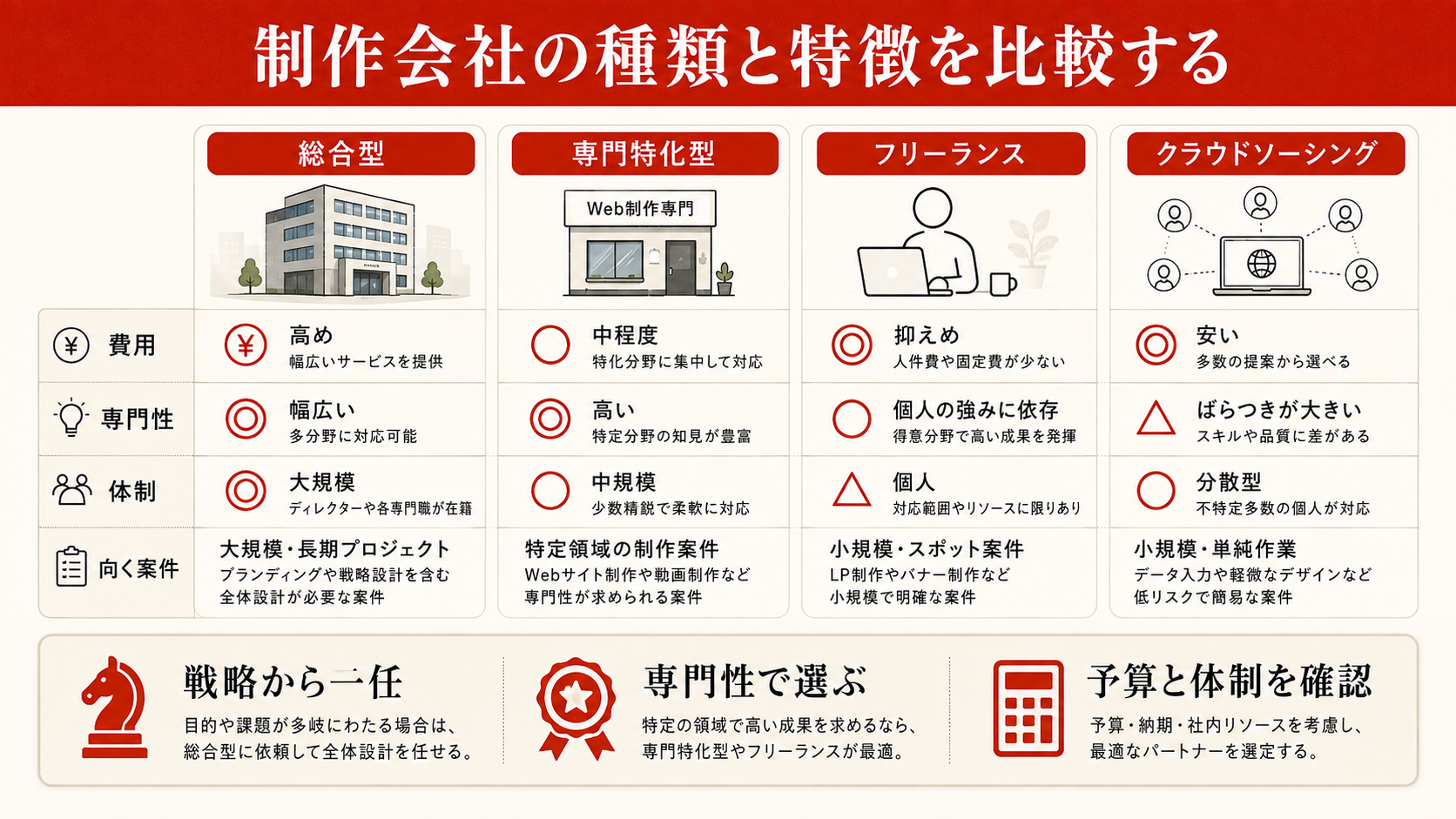 ホームページ制作会社の役割と業務範囲を示す図解(達人ラボ)
