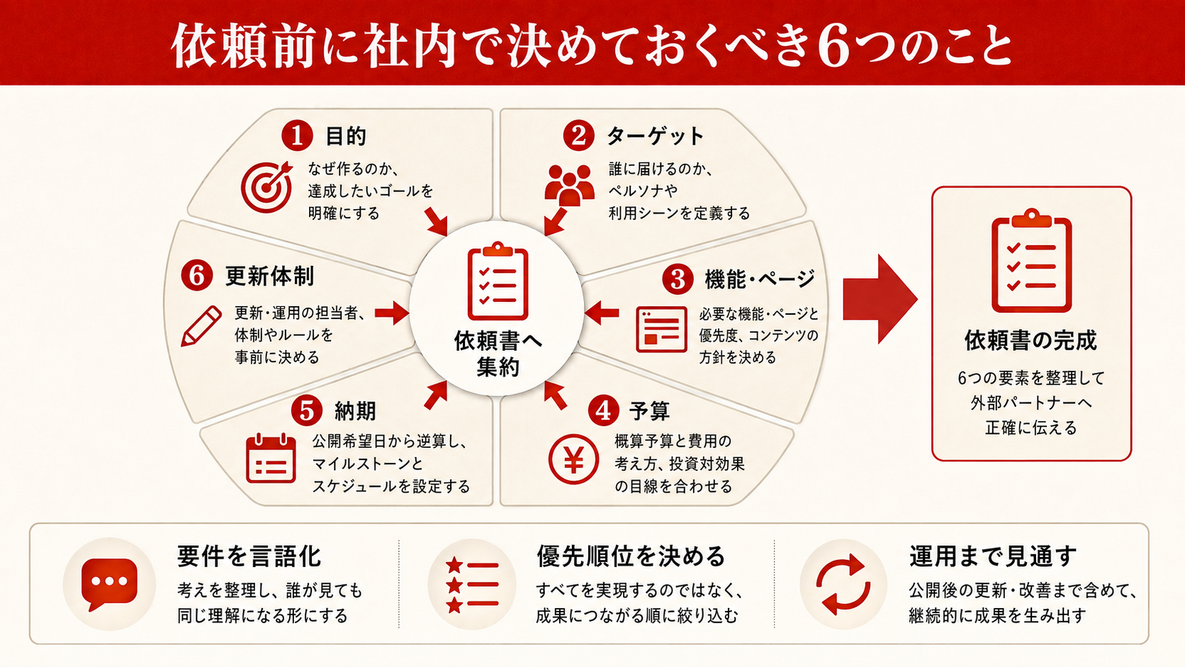 ホームページ制作会社4種類の特徴比較図(達人ラボ)