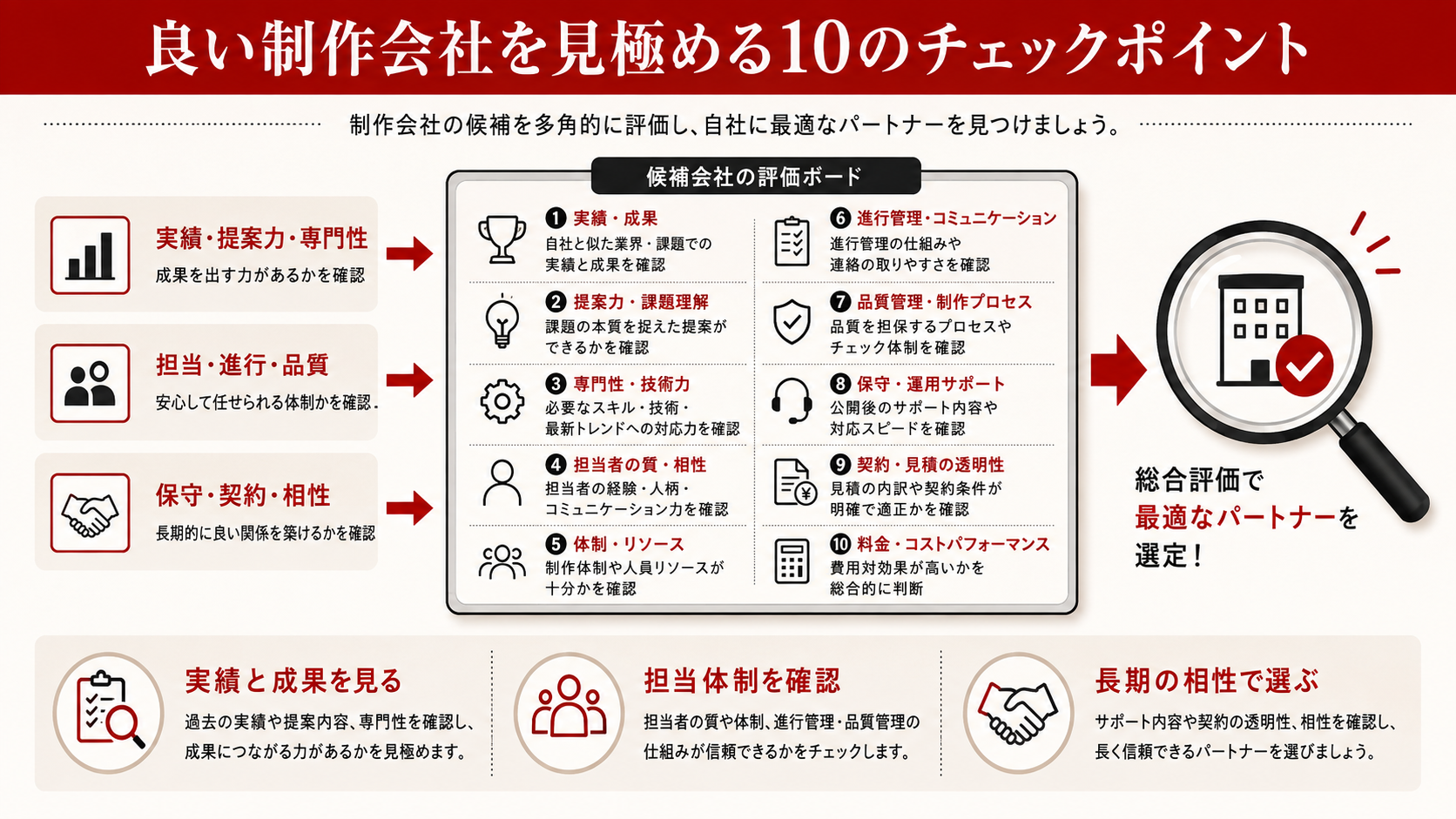 制作依頼前に決めるべき6項目を示す図解(達人ラボ)