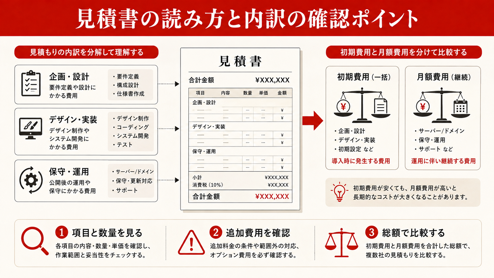 優良なホームページ制作会社を見極めるチェックポイント10項目の図解(達人ラボ)