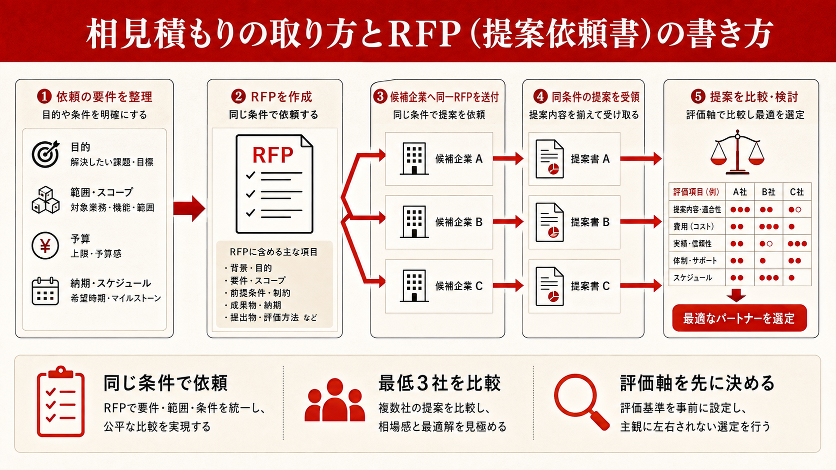 ホームページ制作の見積書の内訳を解説する図解(達人ラボ)