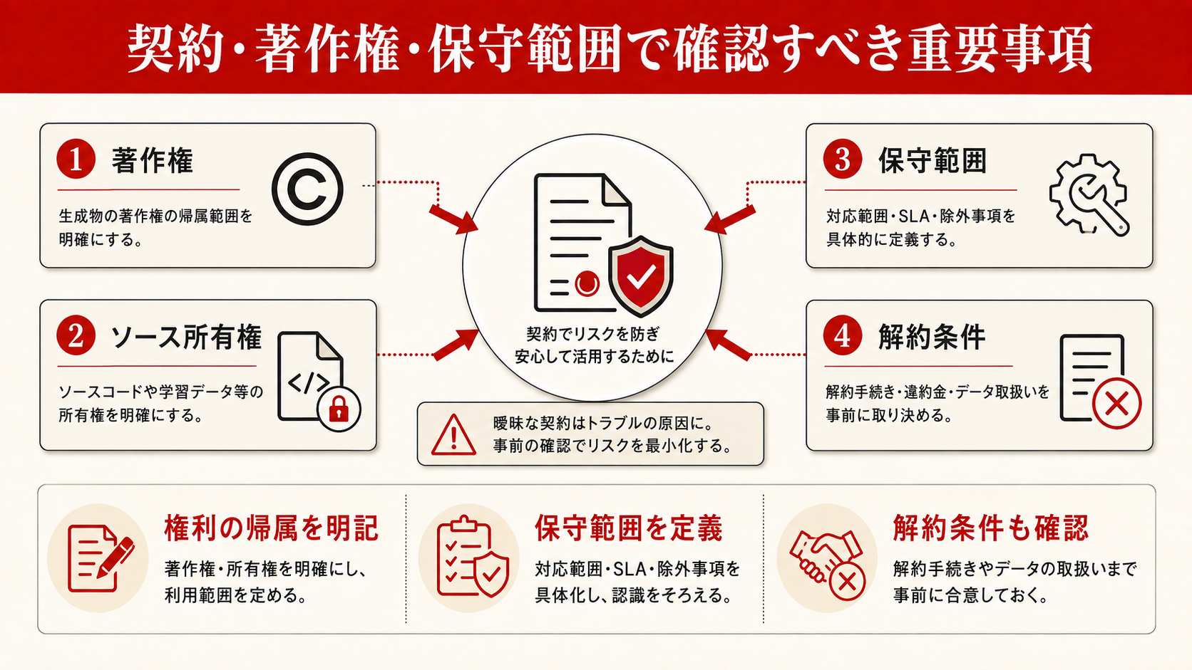 相見積もりの取り方とRFP作成の手順を示す図解(達人ラボ)