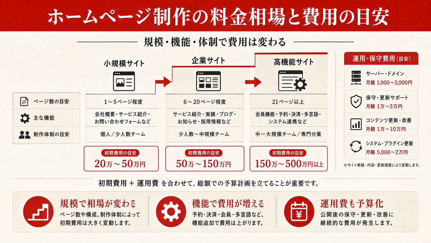 悪質なホームページ制作業者の手口と見分け方を示す図解(達人ラボ)