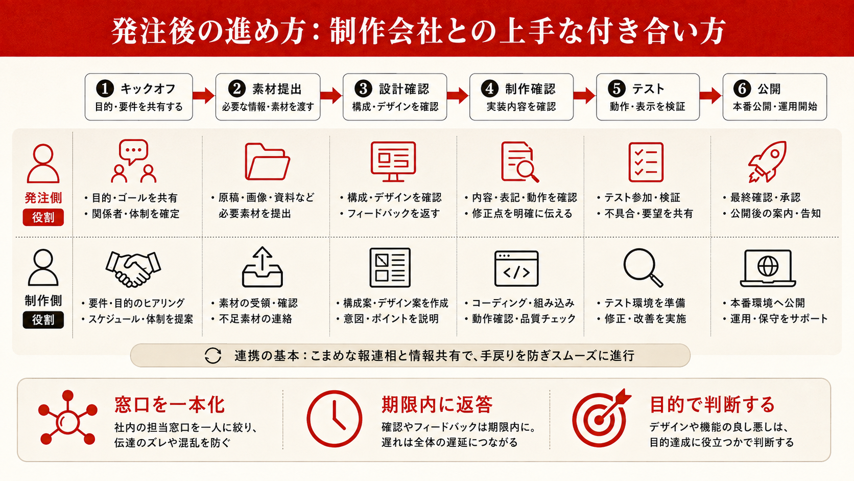 ホームページ制作費用の規模・種類別相場を示す図解(達人ラボ)