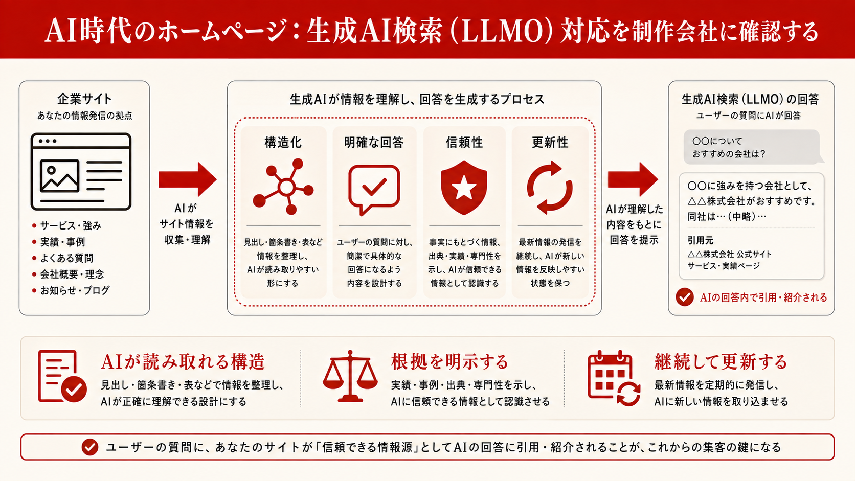 制作会社選定に使える32項目チェックリストの図解(達人ラボ)