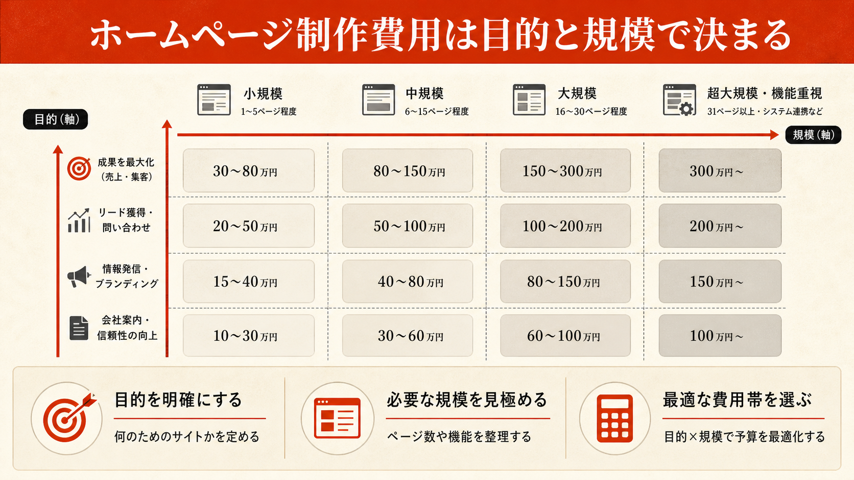 ホームページ制作費用を整理した図解（達人ラボ）