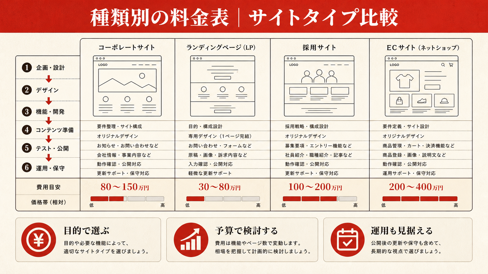ホームページ制作費用を整理した図解（達人ラボ）