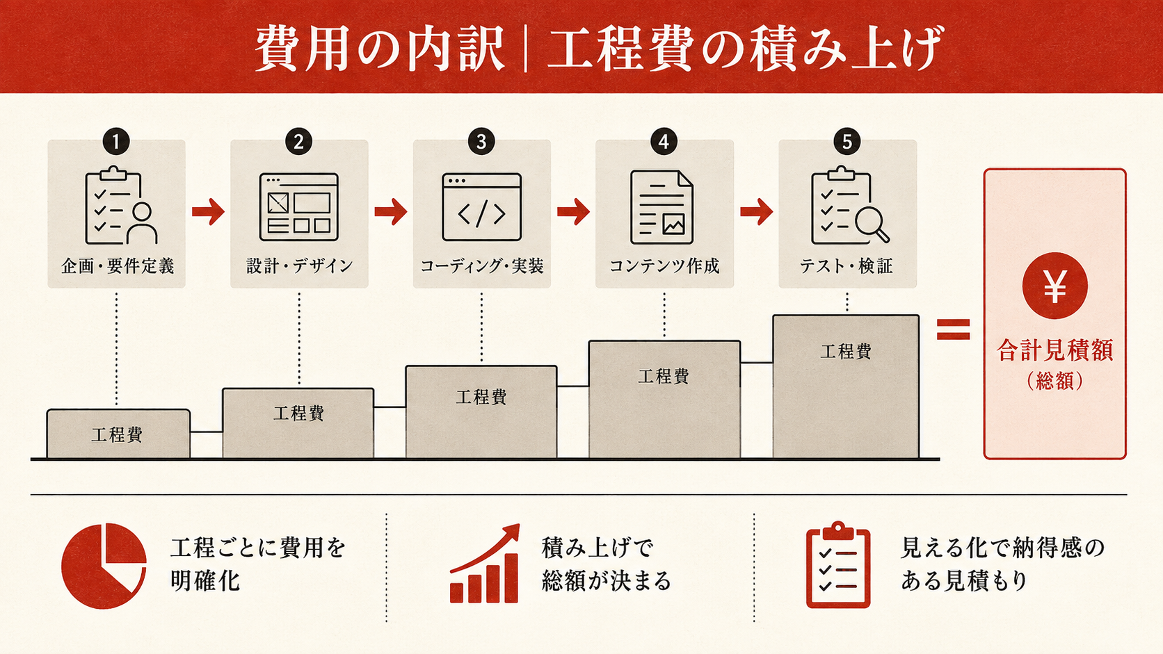 ホームページ制作費用を整理した図解（達人ラボ）