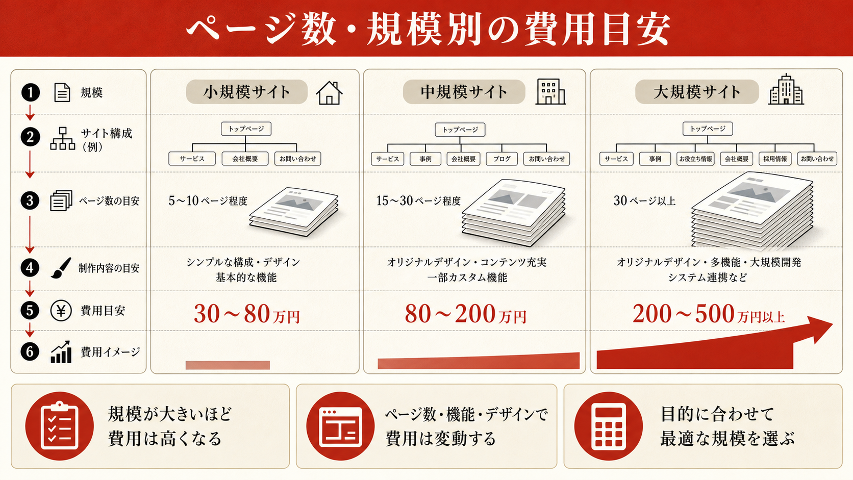 ホームページ制作費用を整理した図解（達人ラボ）