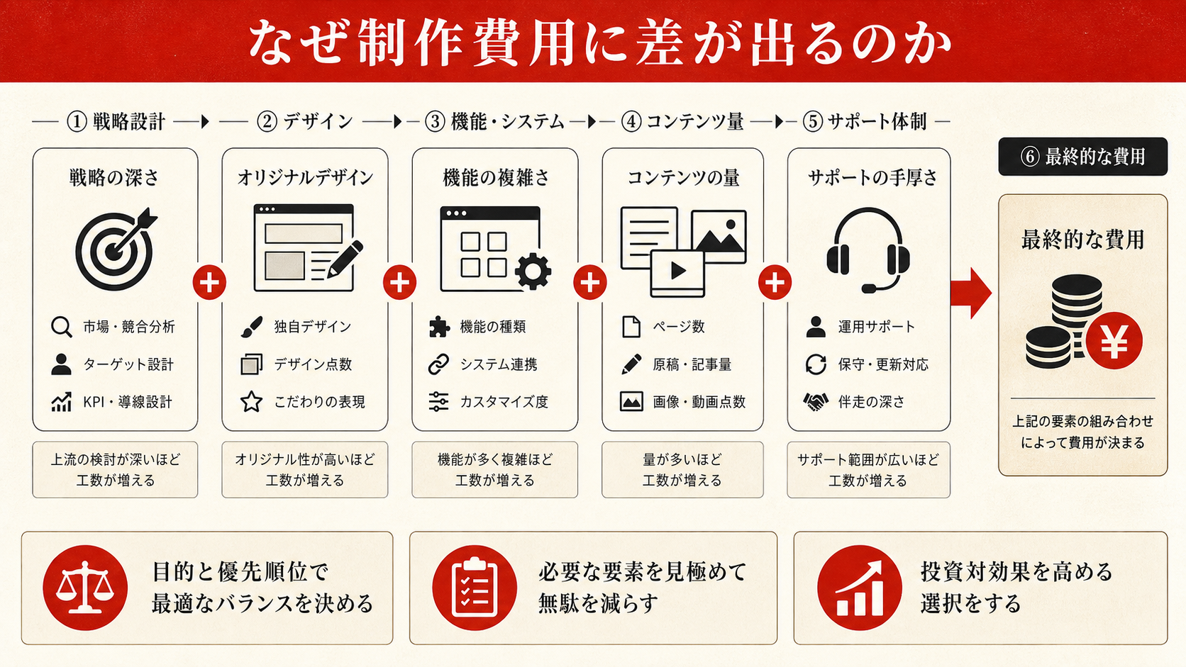 ホームページ制作費用を整理した図解（達人ラボ）