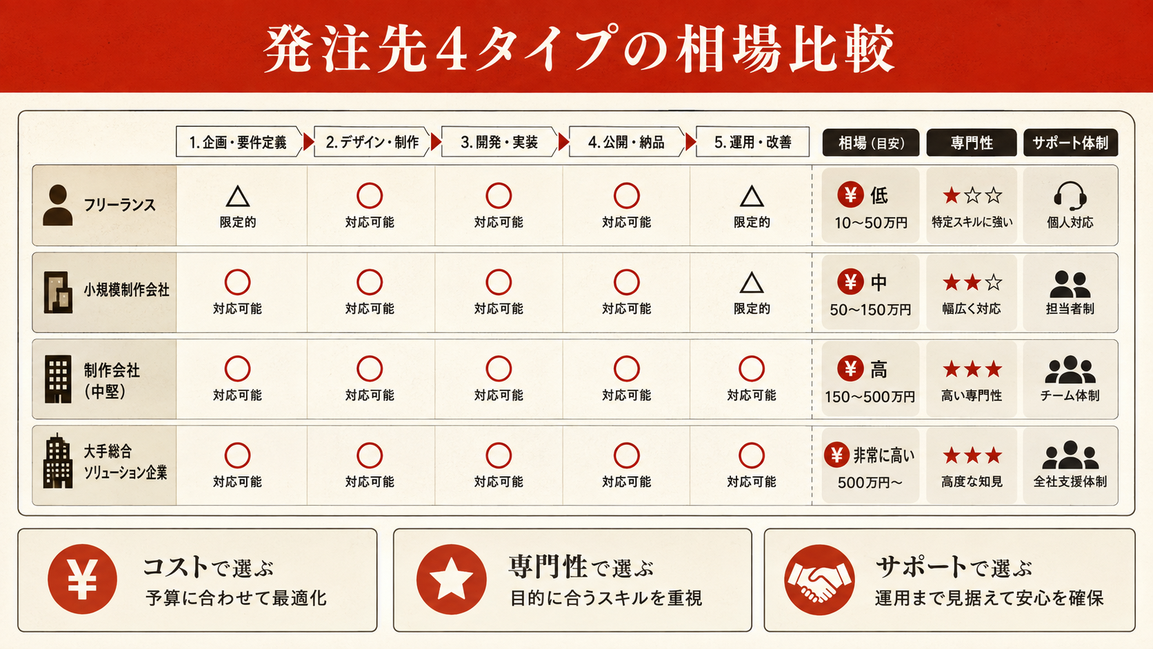 ホームページ制作費用を整理した図解（達人ラボ）