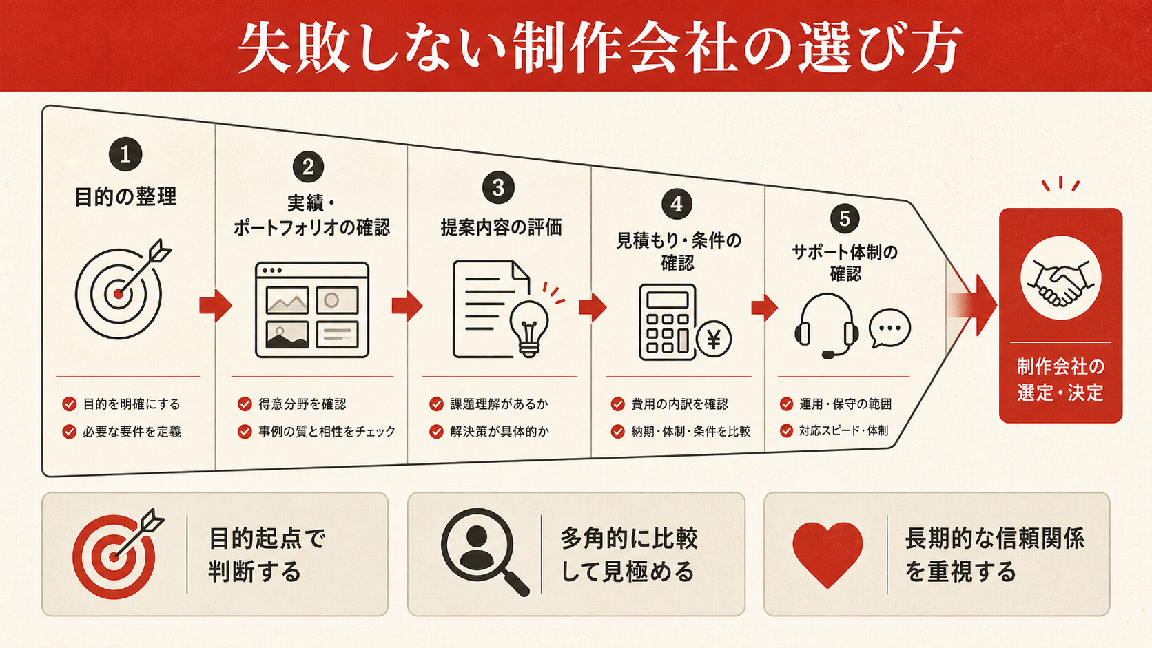 ホームページ制作費用を整理した図解（達人ラボ）