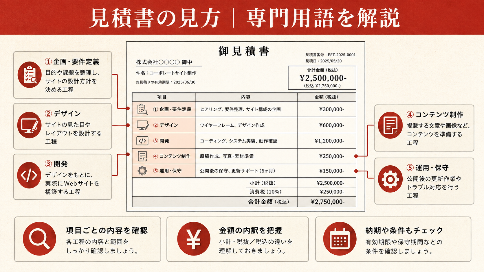 ホームページ制作費用を整理した図解（達人ラボ）