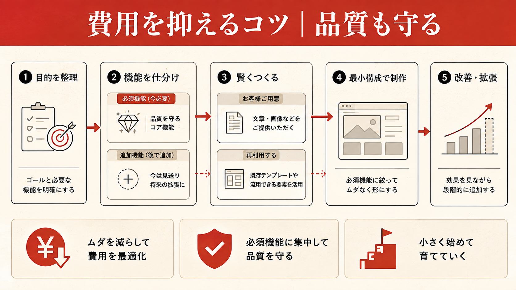 ホームページ制作費用を整理した図解（達人ラボ）