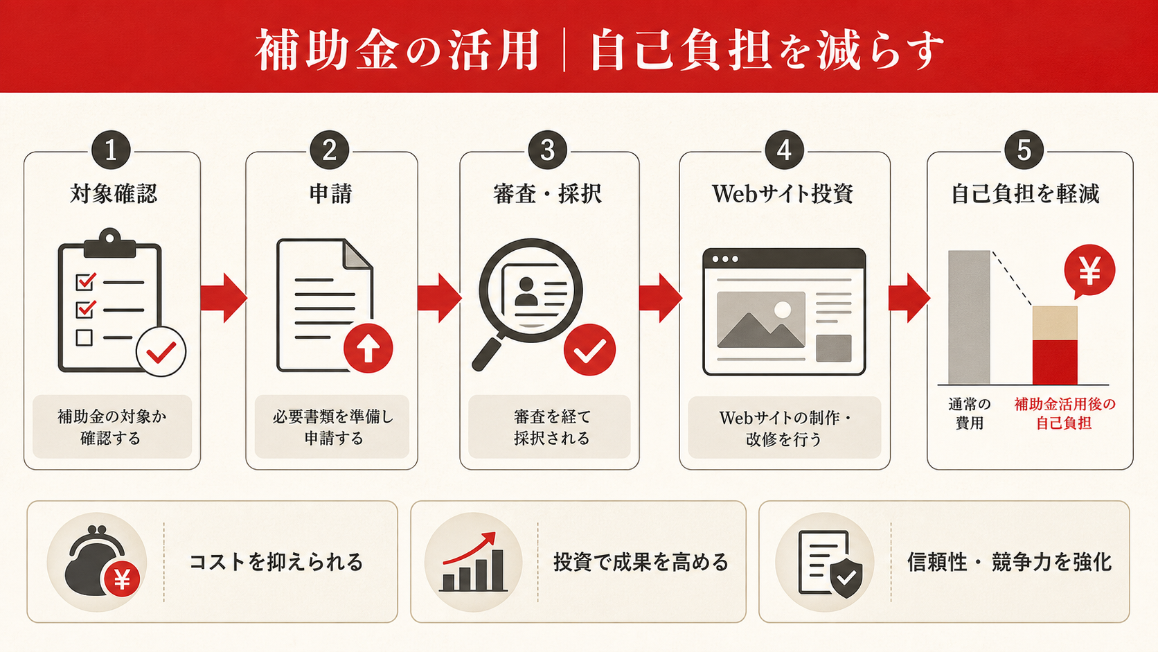 ホームページ制作費用を整理した図解（達人ラボ）