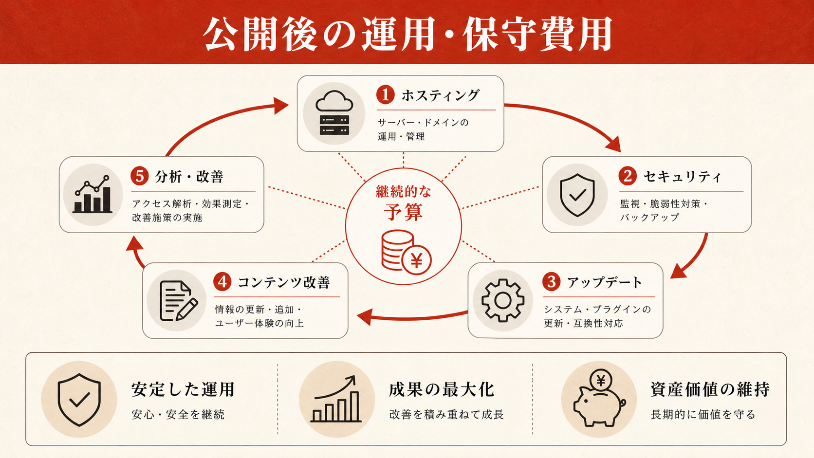 ホームページ制作費用を整理した図解（達人ラボ）