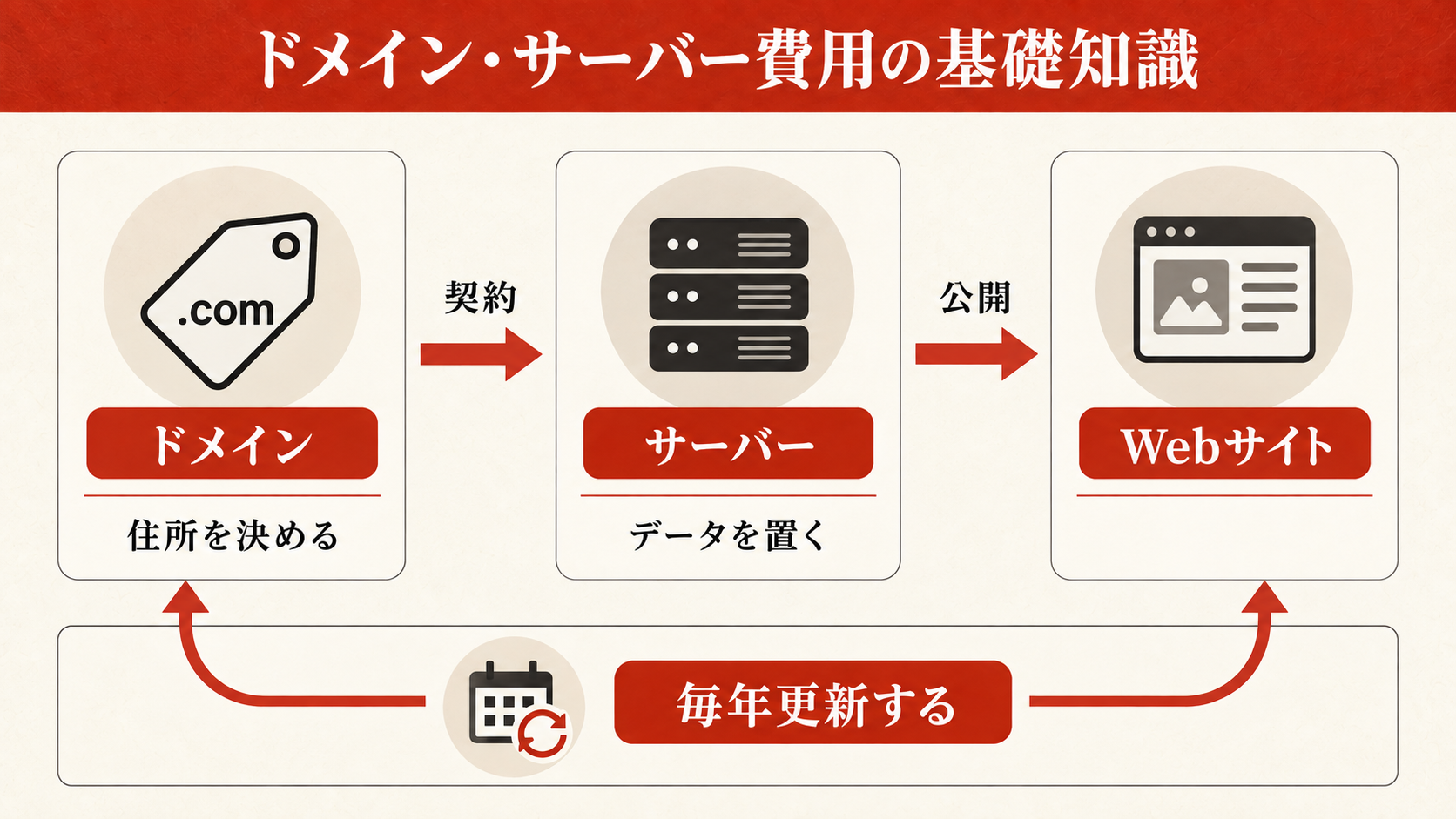 ドメイン・サーバー費用の基礎知識
