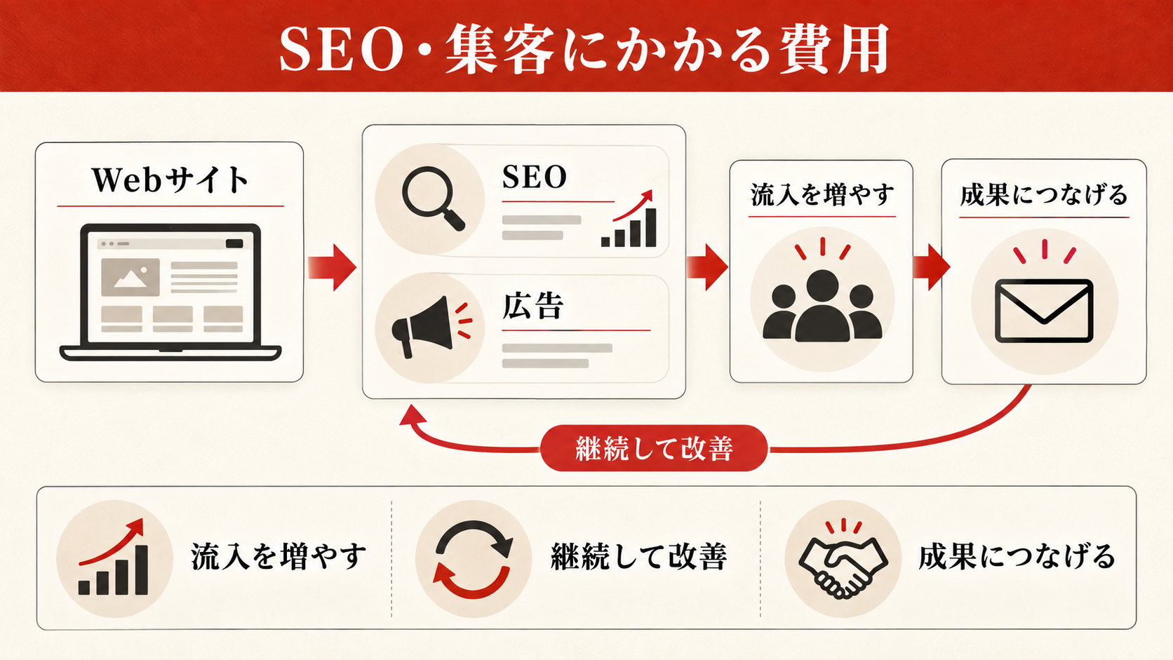 SEO・集客にかかる費用｜作った後に「集める」お金