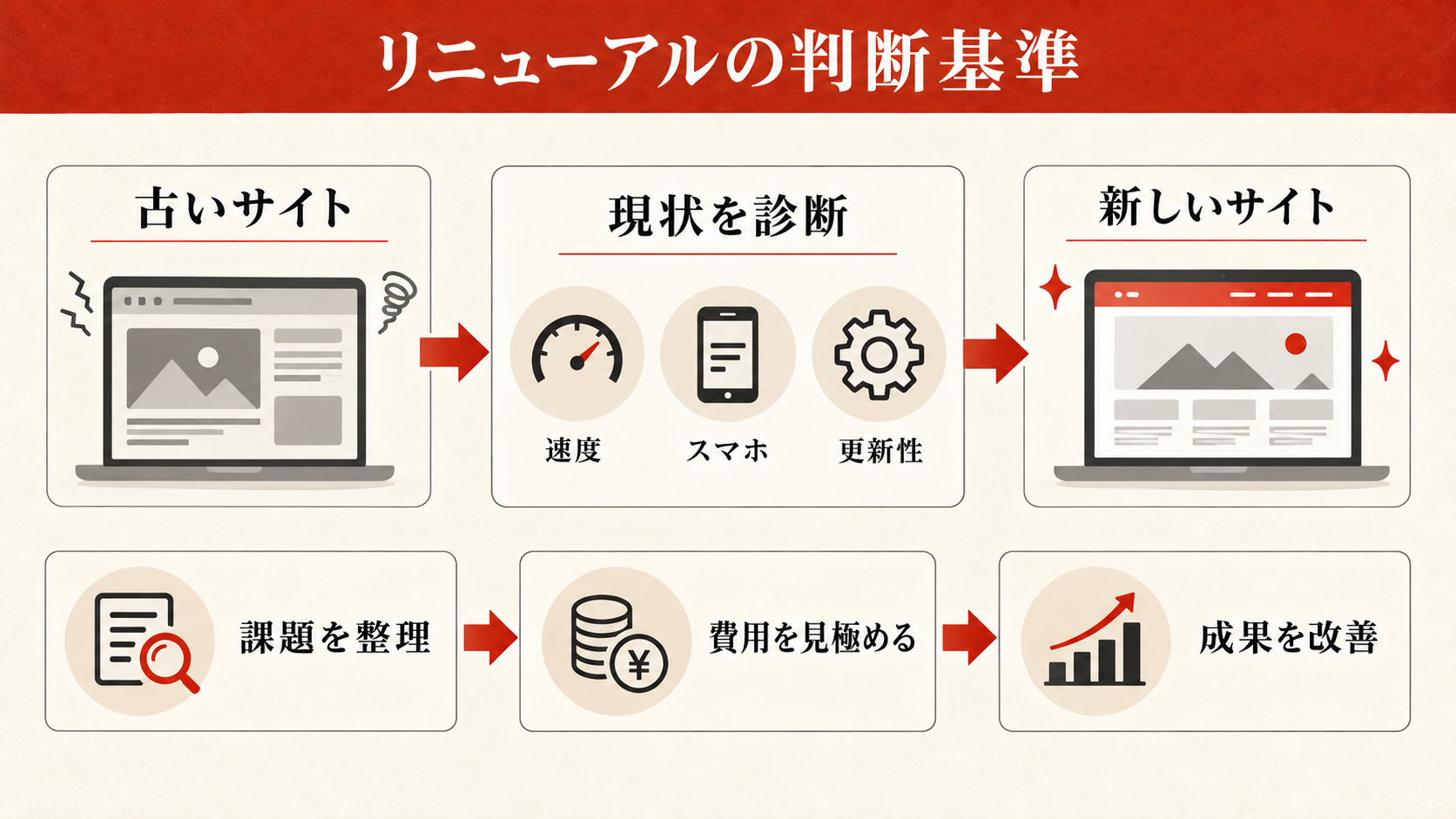 リニューアルの費用と判断基準｜作り直すべきタイミング