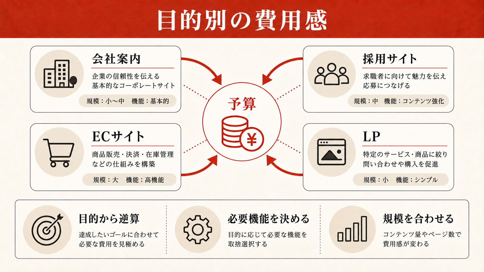 目的別の費用感｜会社案内・採用・EC・LP