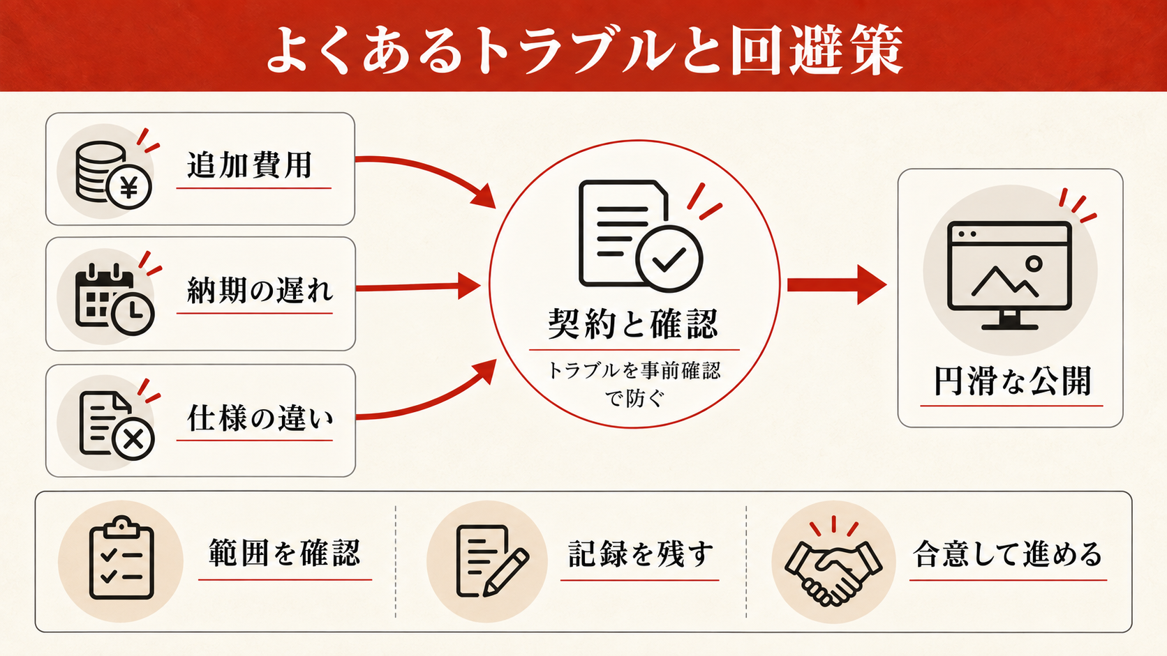 よくあるトラブルと回避策