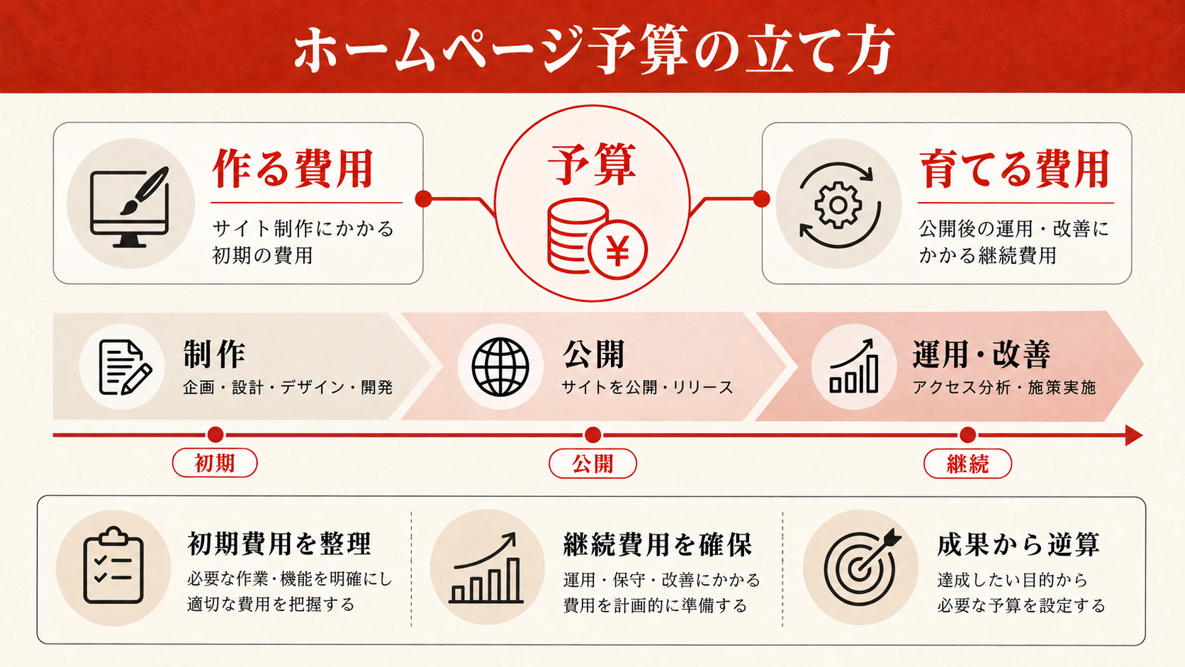 予算の立て方｜「作る費用」と「育てる費用」を分けて考える