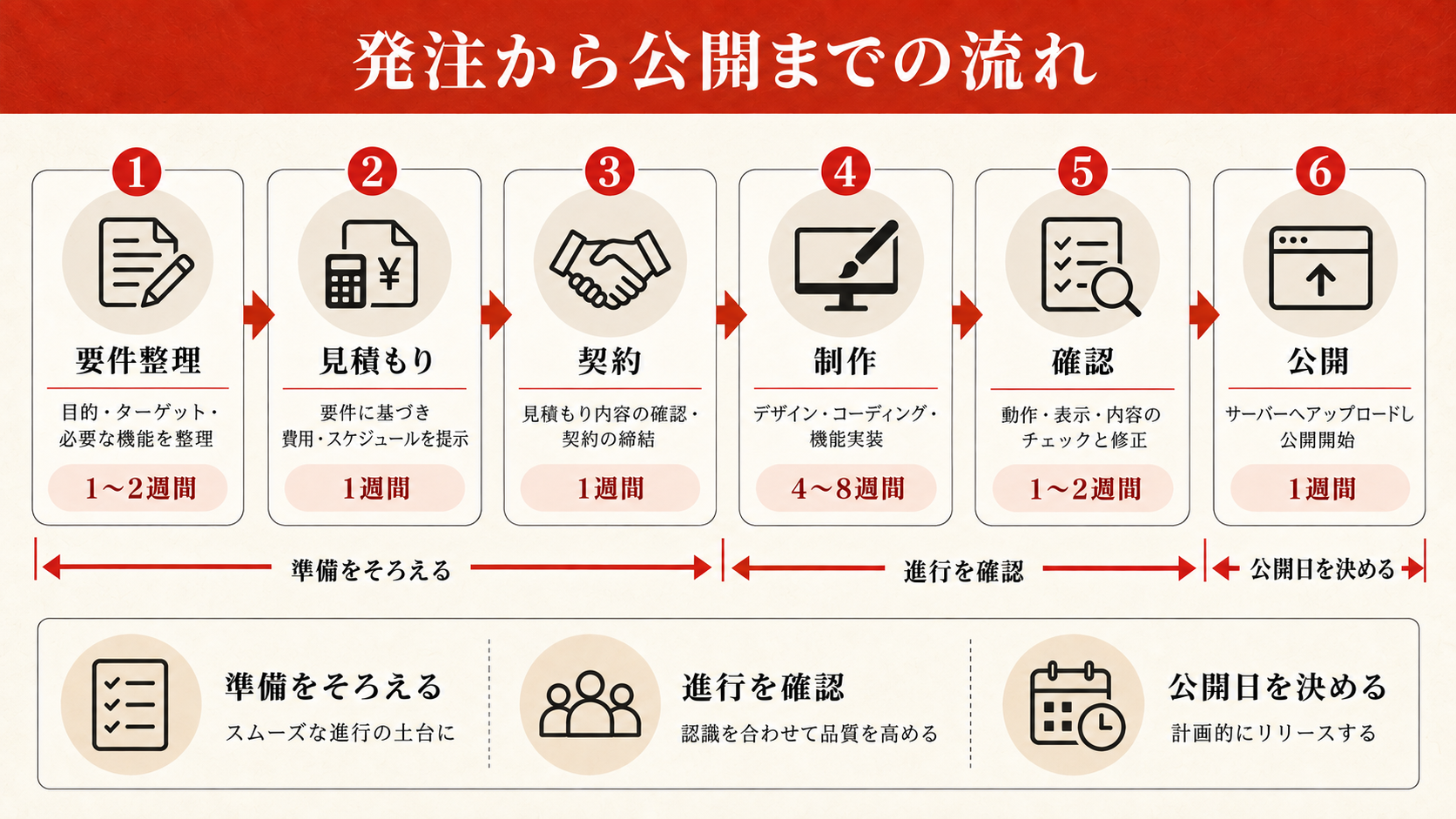 発注から公開までの流れと期間の目安