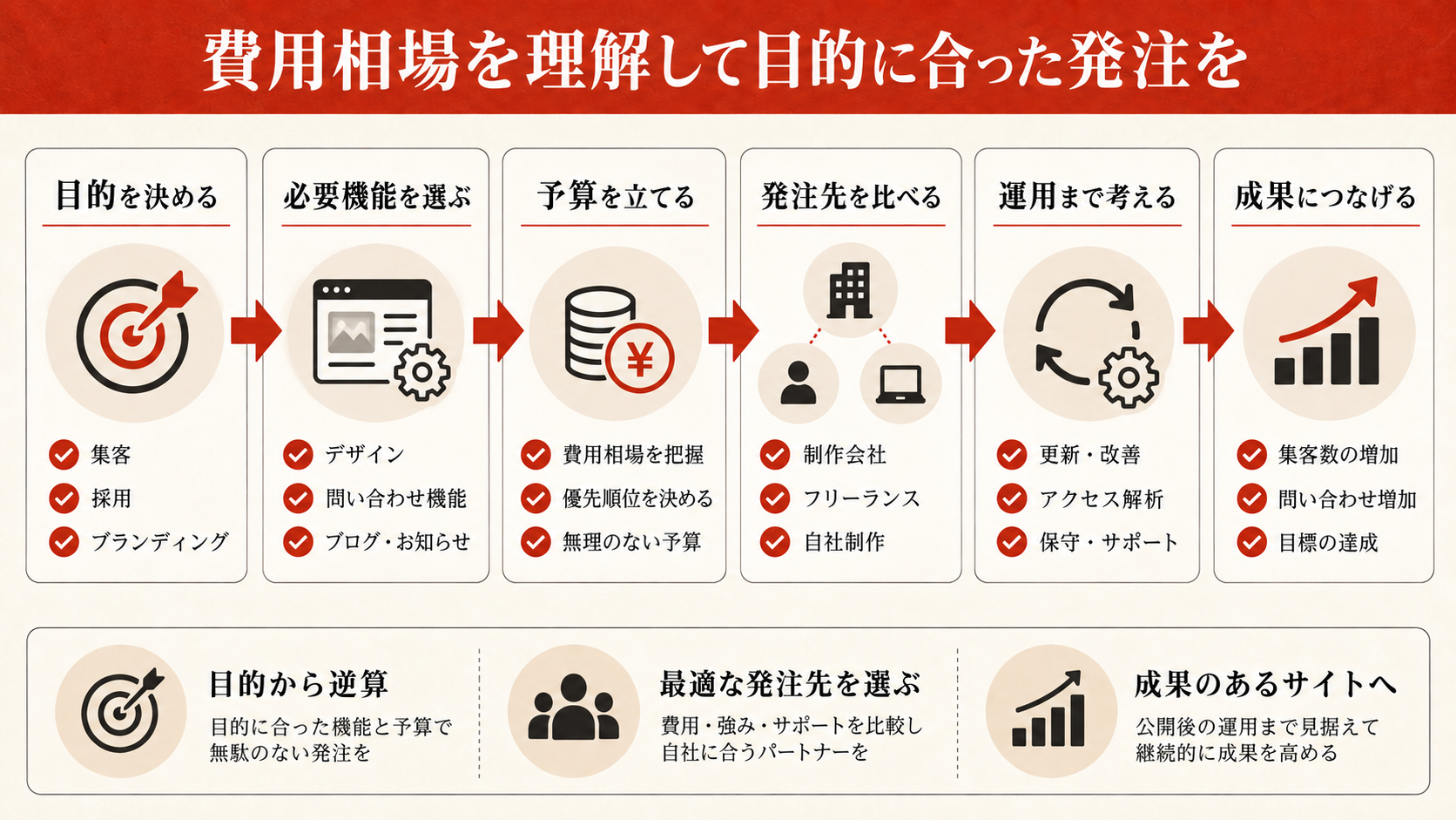 まとめ｜費用相場を理解して、目的に合った発注を