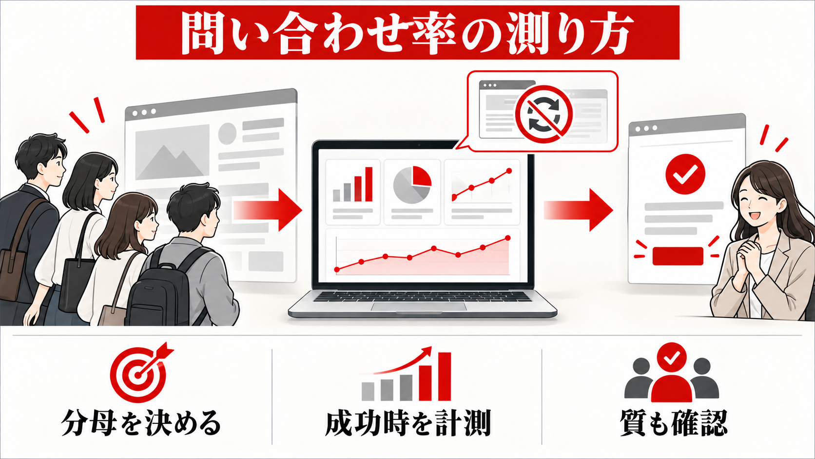ホームページの問い合わせ率を上げる方法｜CVR改善チェックリスト｜cvr-definitionの図解