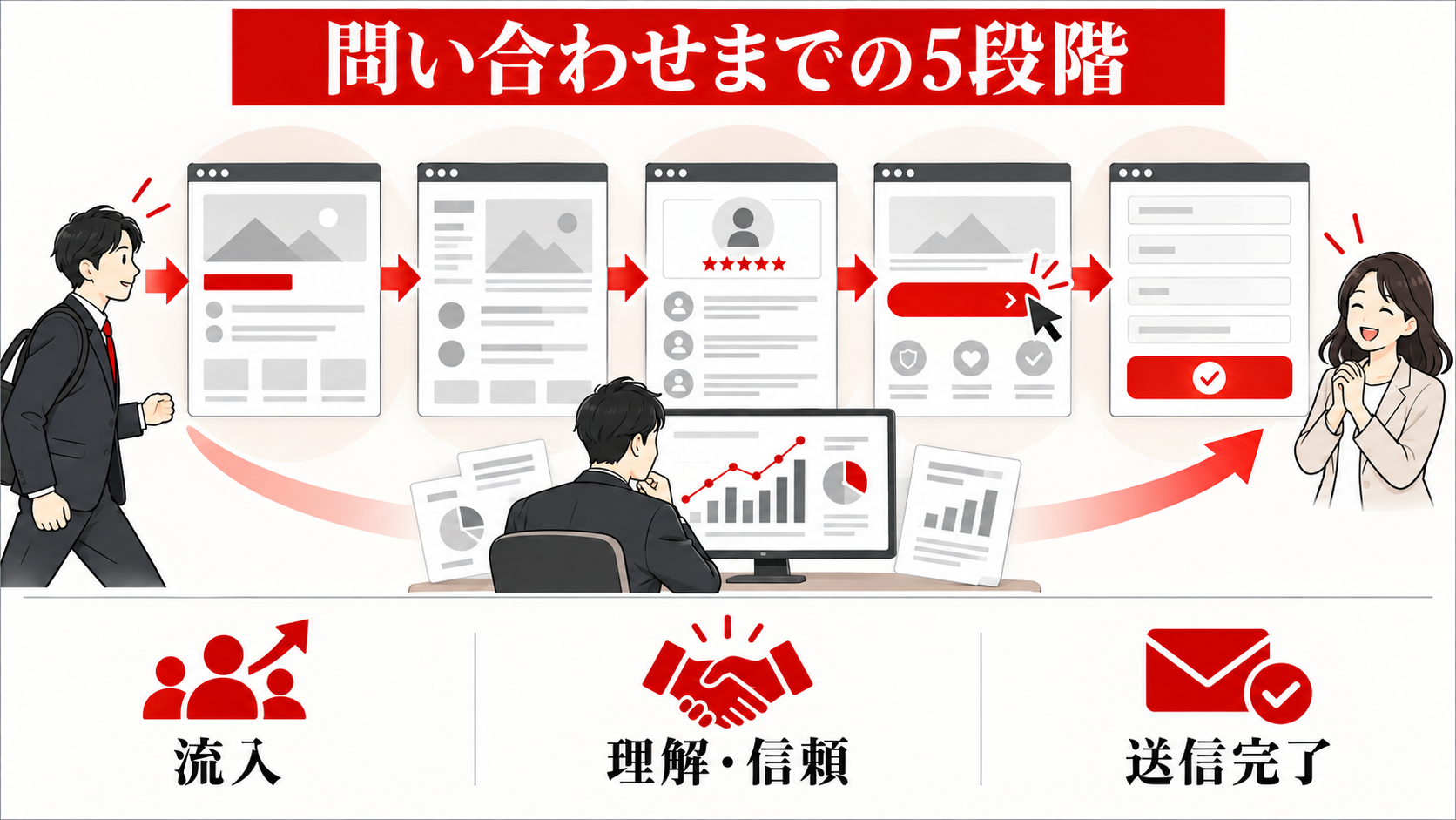 ホームページの問い合わせ率を上げる方法｜CVR改善チェックリスト｜funnel-diagnosisの図解