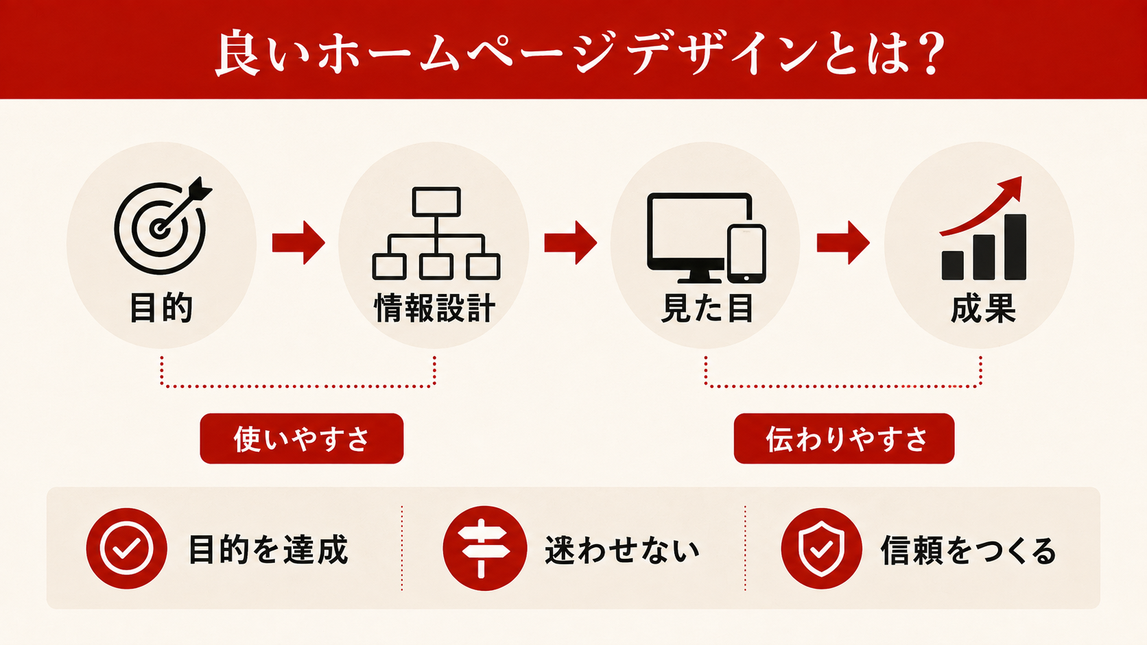 ホームページデザインのコツを7つの要素でまとめた図解（達人ラボ）