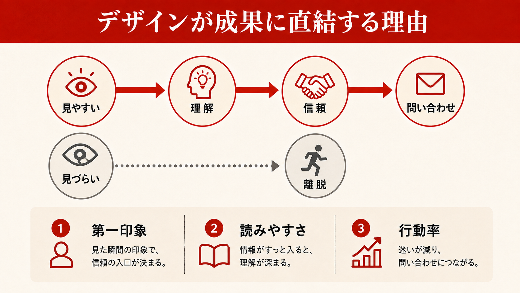 良いデザインと悪いデザインの違いを比較した図解（達人ラボ）