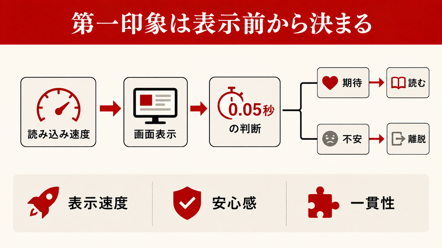 ホームページデザインが成果に与える影響を数値で示した図解（達人ラボ）