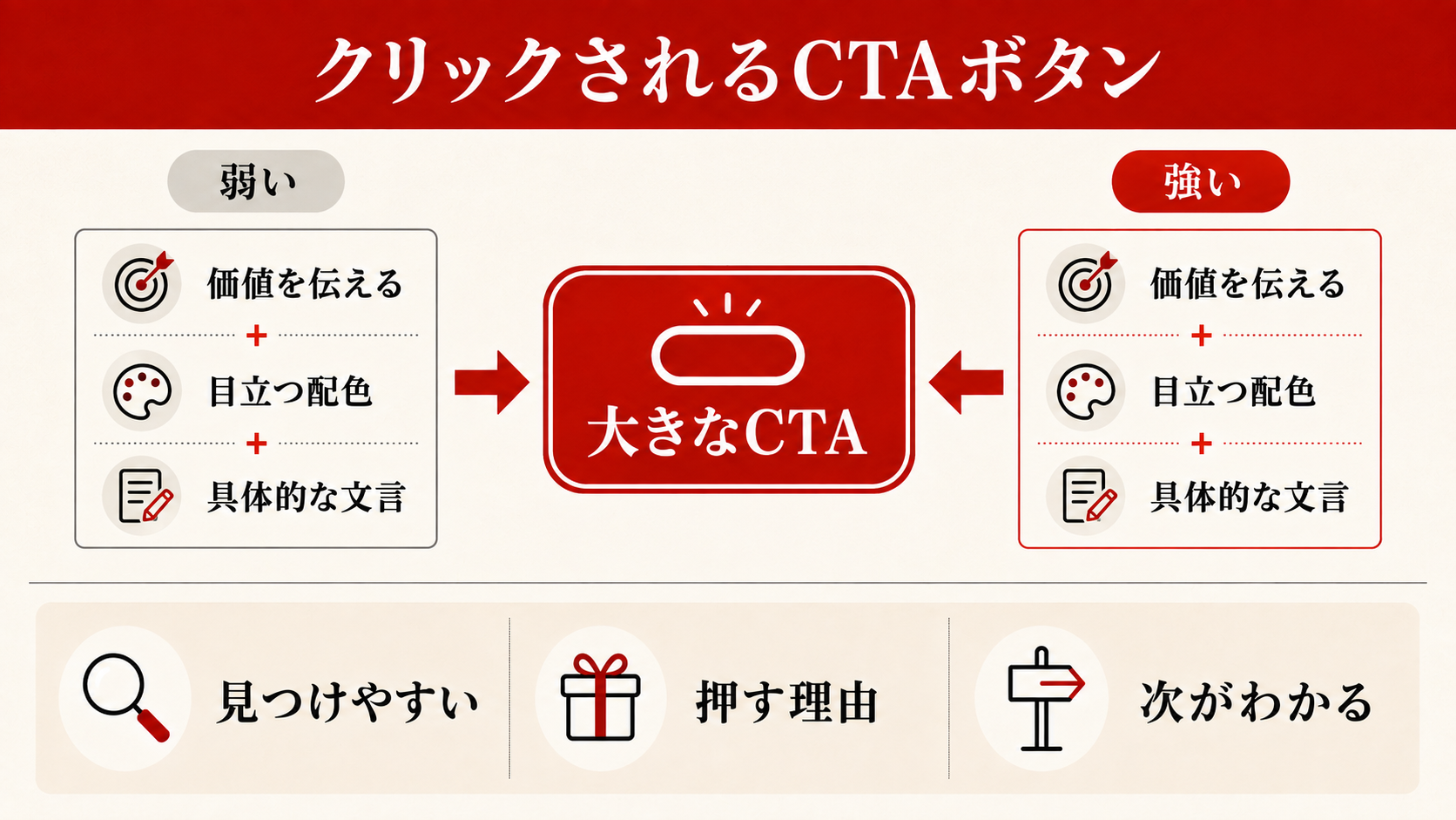 効果的なファーストビューの構成要素と配置を示す図解（達人ラボ）