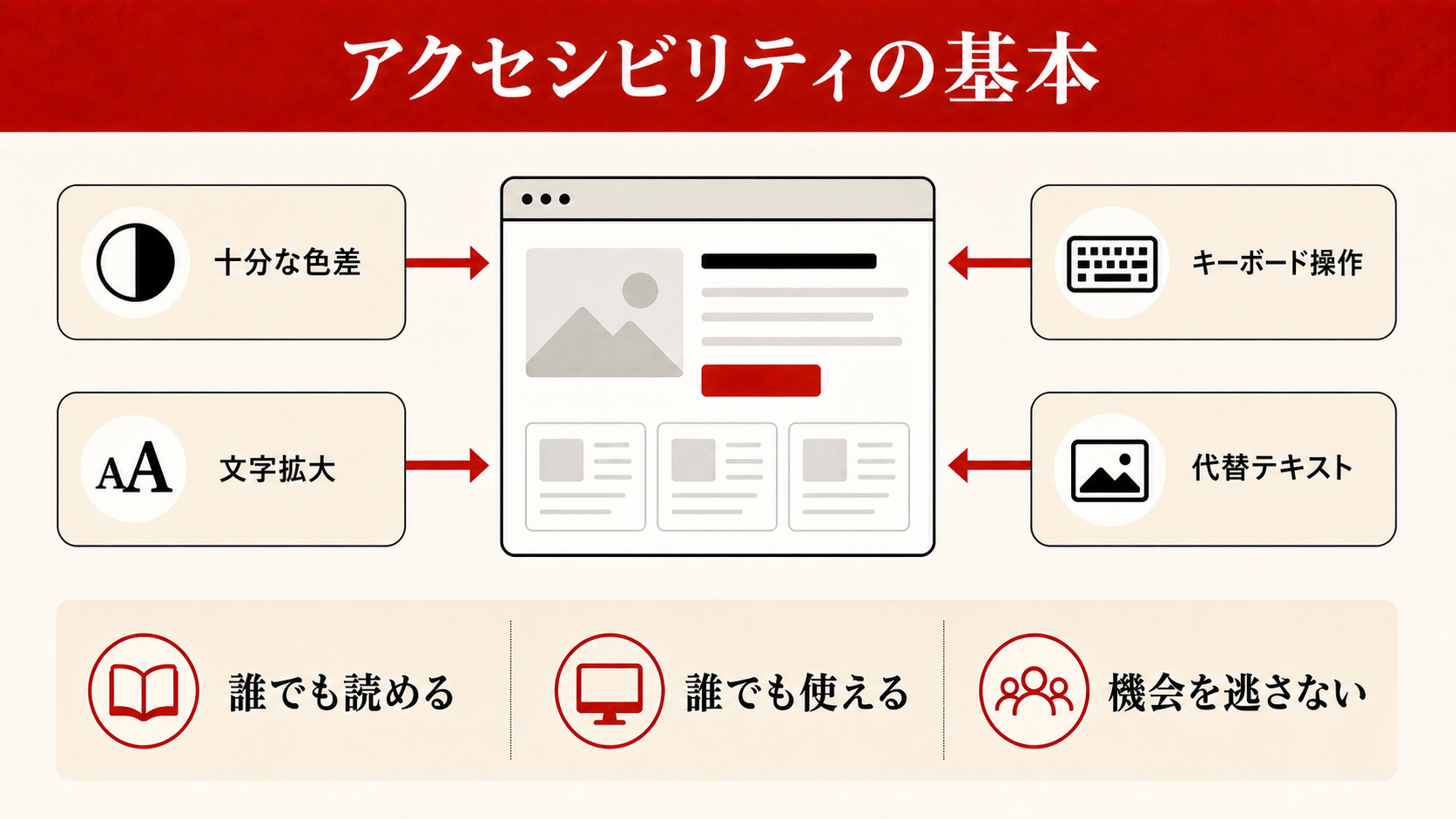 スマートフォンとPCでのホームページ表示の最適化を示す図解（達人ラボ）