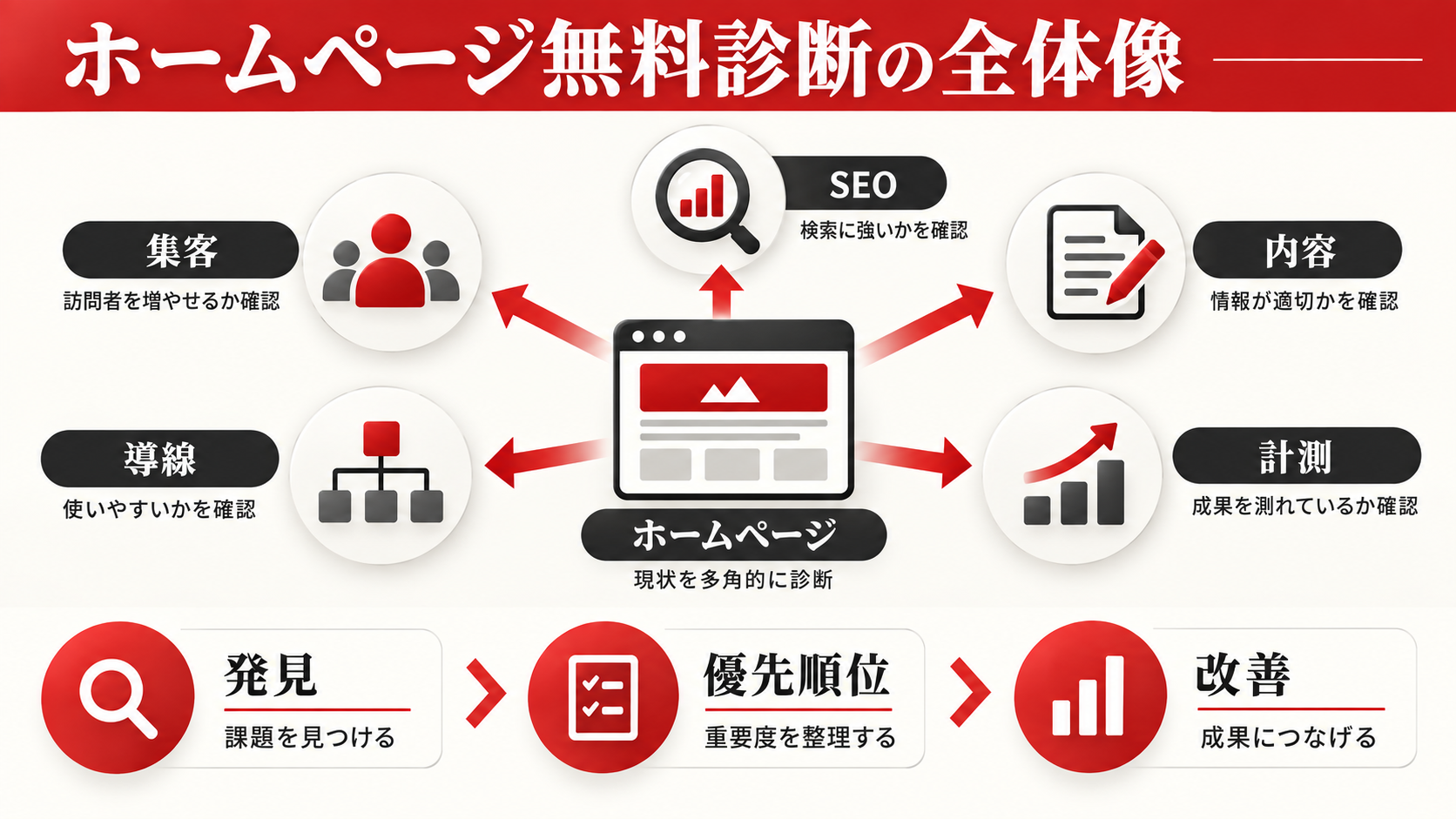ホームページ無料診断で確認すべき項目|集客・SEO・導線の問題を見つける方法|章図解1