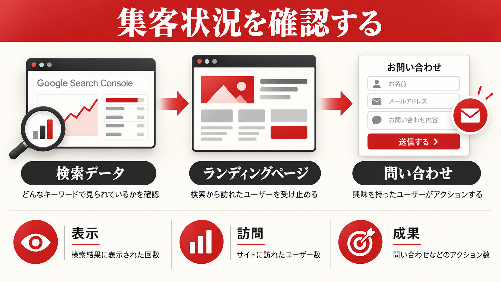 ホームページ無料診断で確認すべき項目|集客・SEO・導線の問題を見つける方法|章図解2
